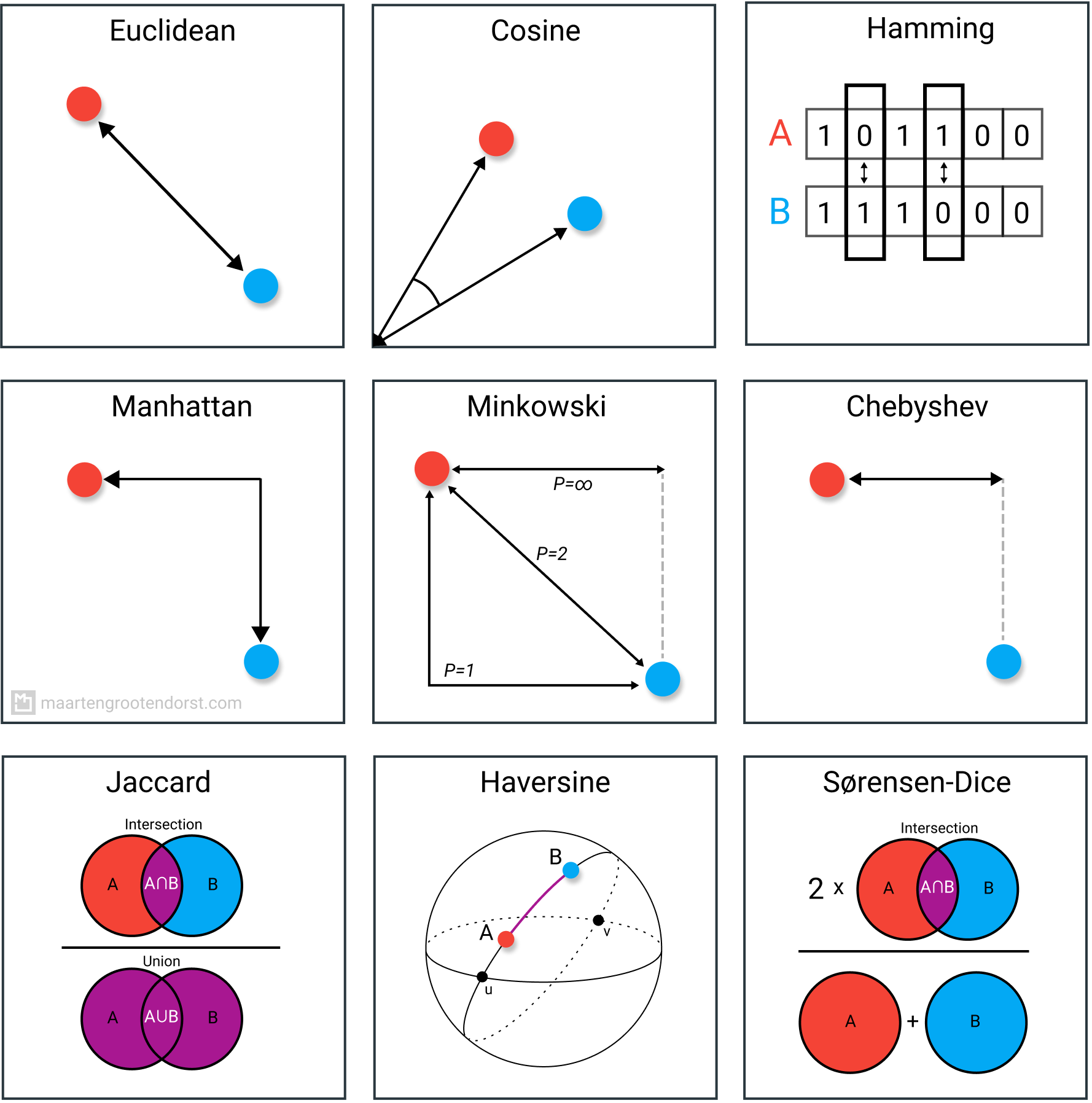 9 Distance Measures in Data Science - Maarten Grootendorst